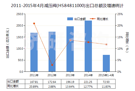 2011-2015年4月減壓閥(HS84811000)出口總額及增速統(tǒng)計(jì)